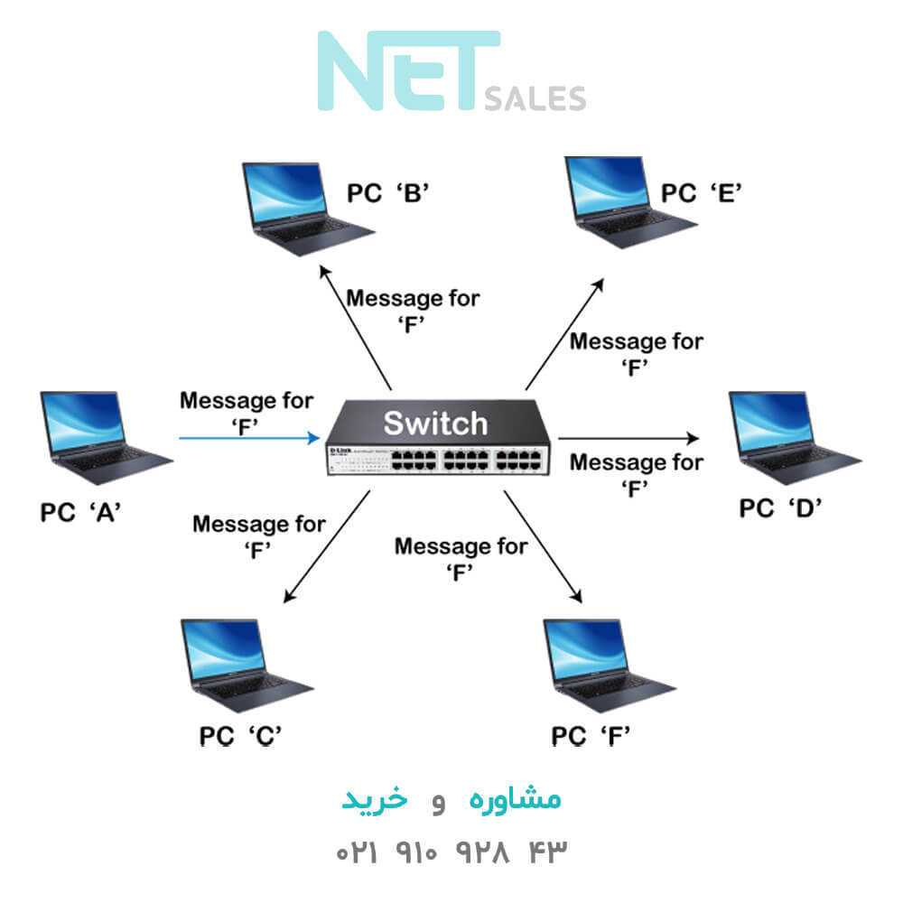 سوئیچ های شبکه با پورت SFP و کاربردهای آن